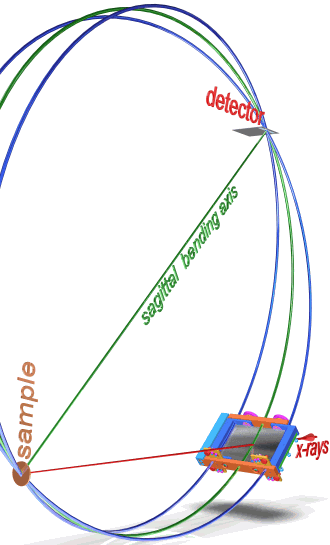 Sagittal bending at in-Rowland sample positioning